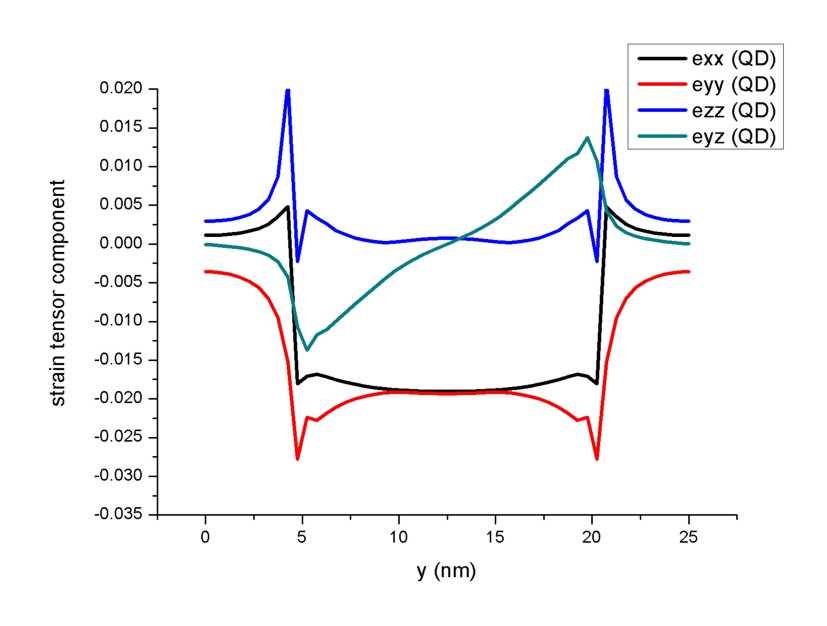 ../../../../_images/nnpp_tu_3D_GaN_QD_strain_y_QD.jpg