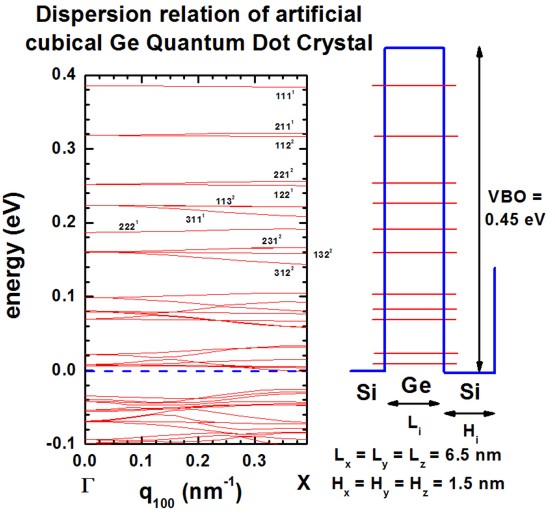 ../../../../_images/nnpp_tu_3D_dispersion_QD-SL_Cubic_Dispersion100.jpg