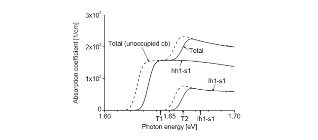 Optical absorption of a quantum well