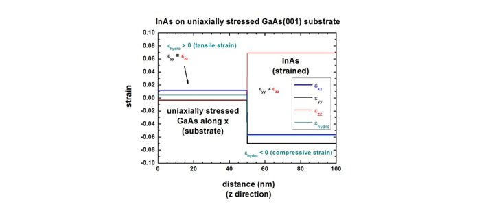 Strained substrate